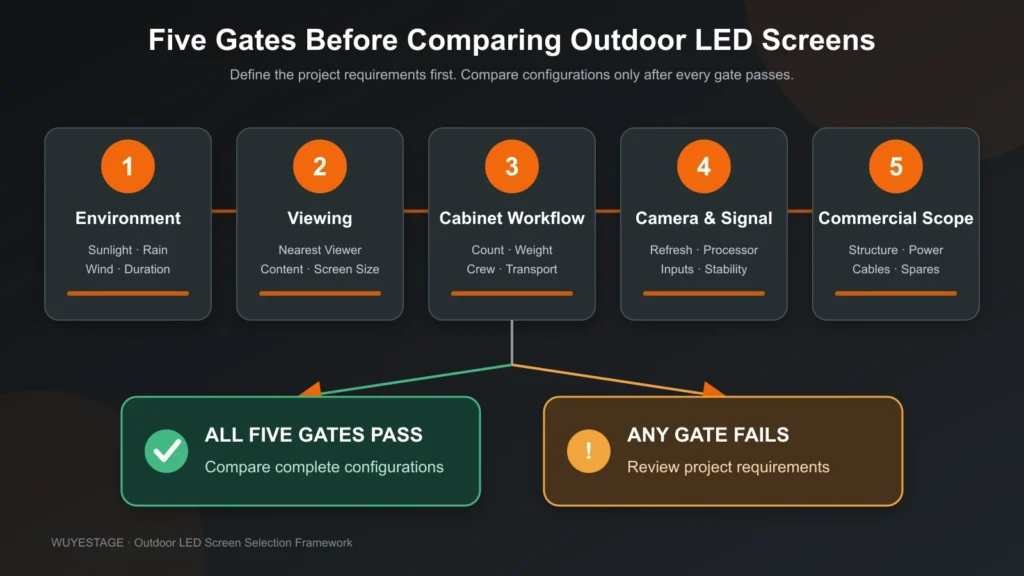 how-to-choose-outdoor-led-screen-02-five-gates Five-step outdoor LED screen selection process for event projects
