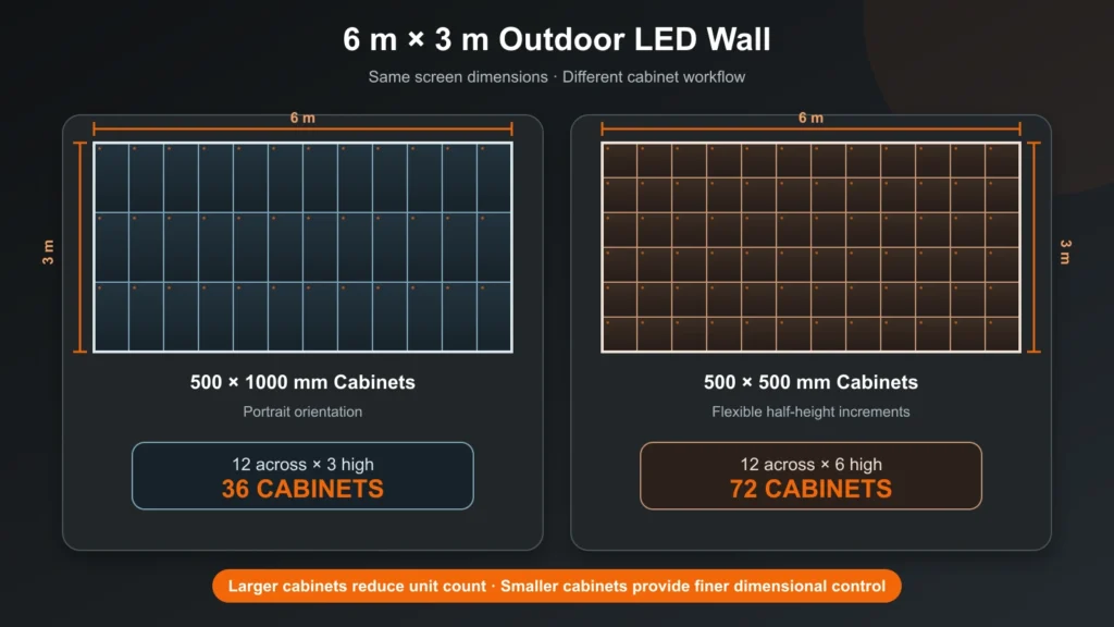 how-to-choose-outdoor-led-screen-03-cabinet-count 6m by 3m outdoor LED wall using 36 500x1000mm or 72 500x500mm cabinets