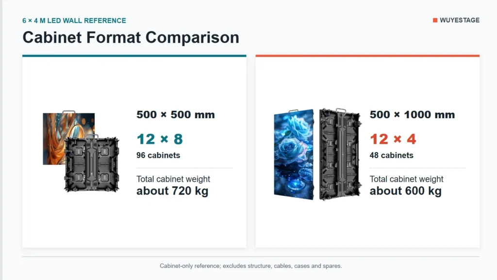 rental-led-panels-03-cabinet-format-comparison 500x500 versus 500x1000 rental LED cabinet comparison for a 6 x 4 m wall