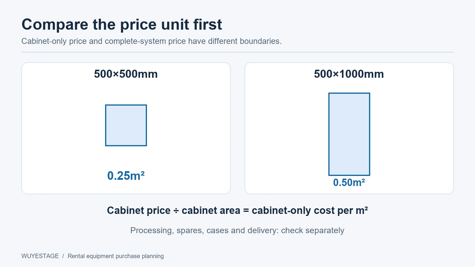LED wall cost comparison units for 500x500 and 500x1000 rental cabinets.