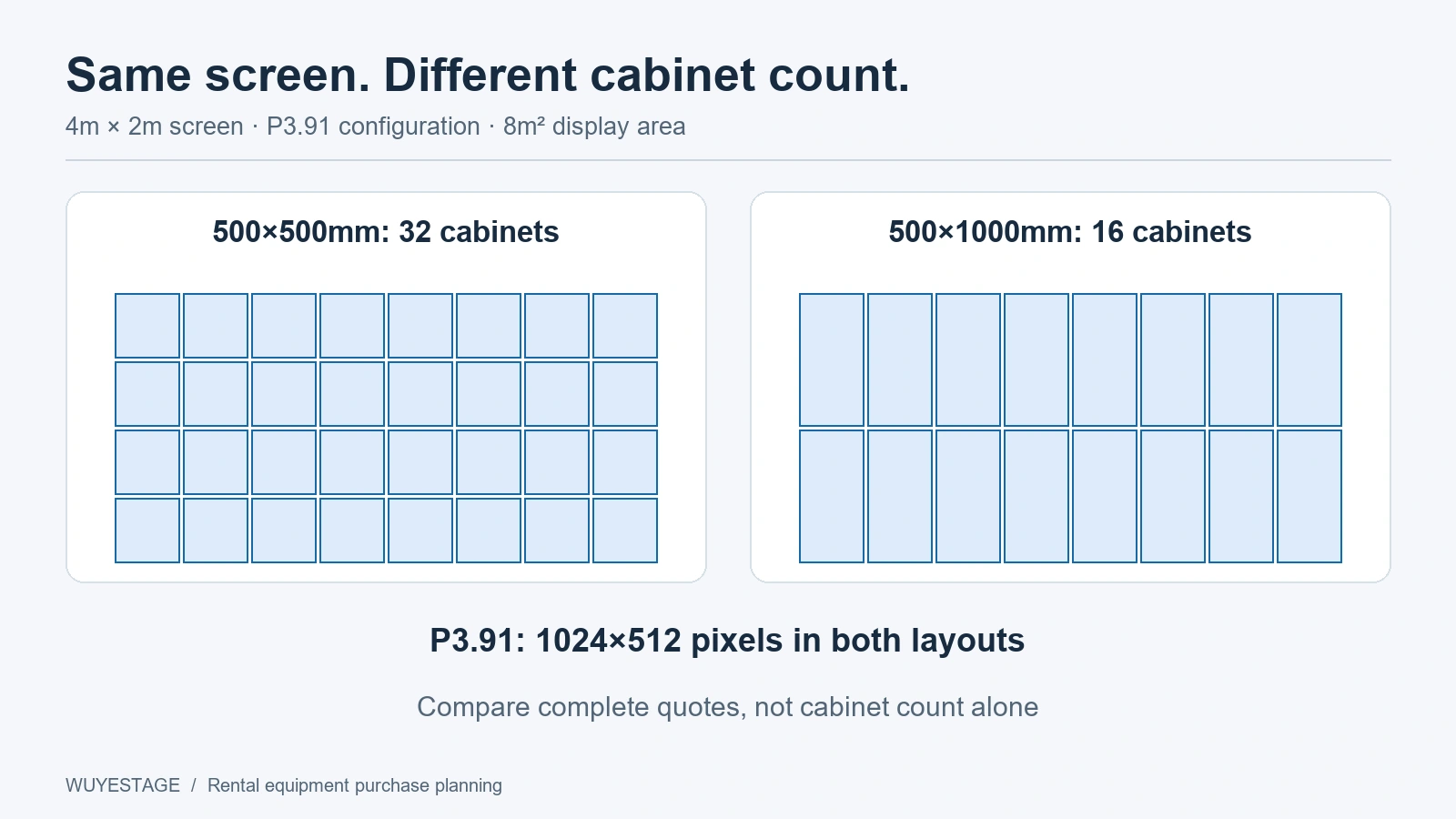 LED wall cost planning for 32 square cabinets versus 16 tall cabinets on a 4 by 2 metre screen.