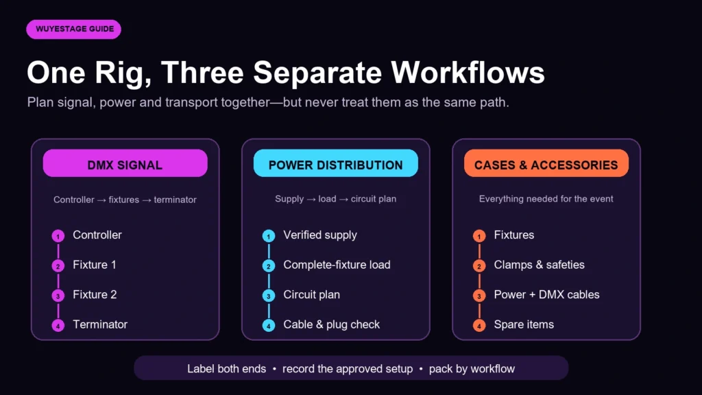 04-dj-lighting-dmx-power-packing-workflow DJ lighting setup workflow for DMX power and transport