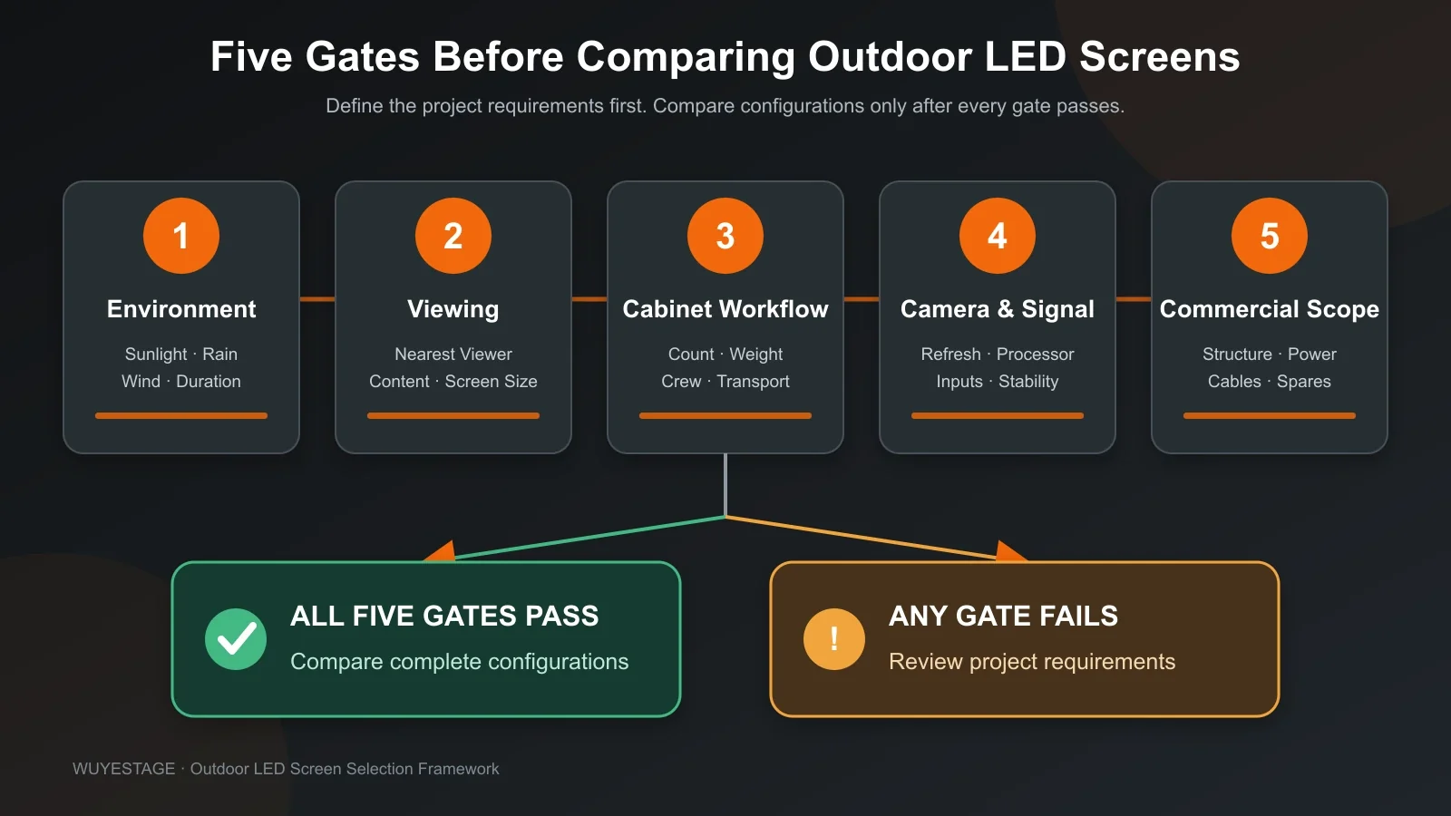Five-step outdoor LED screen selection process for event projects