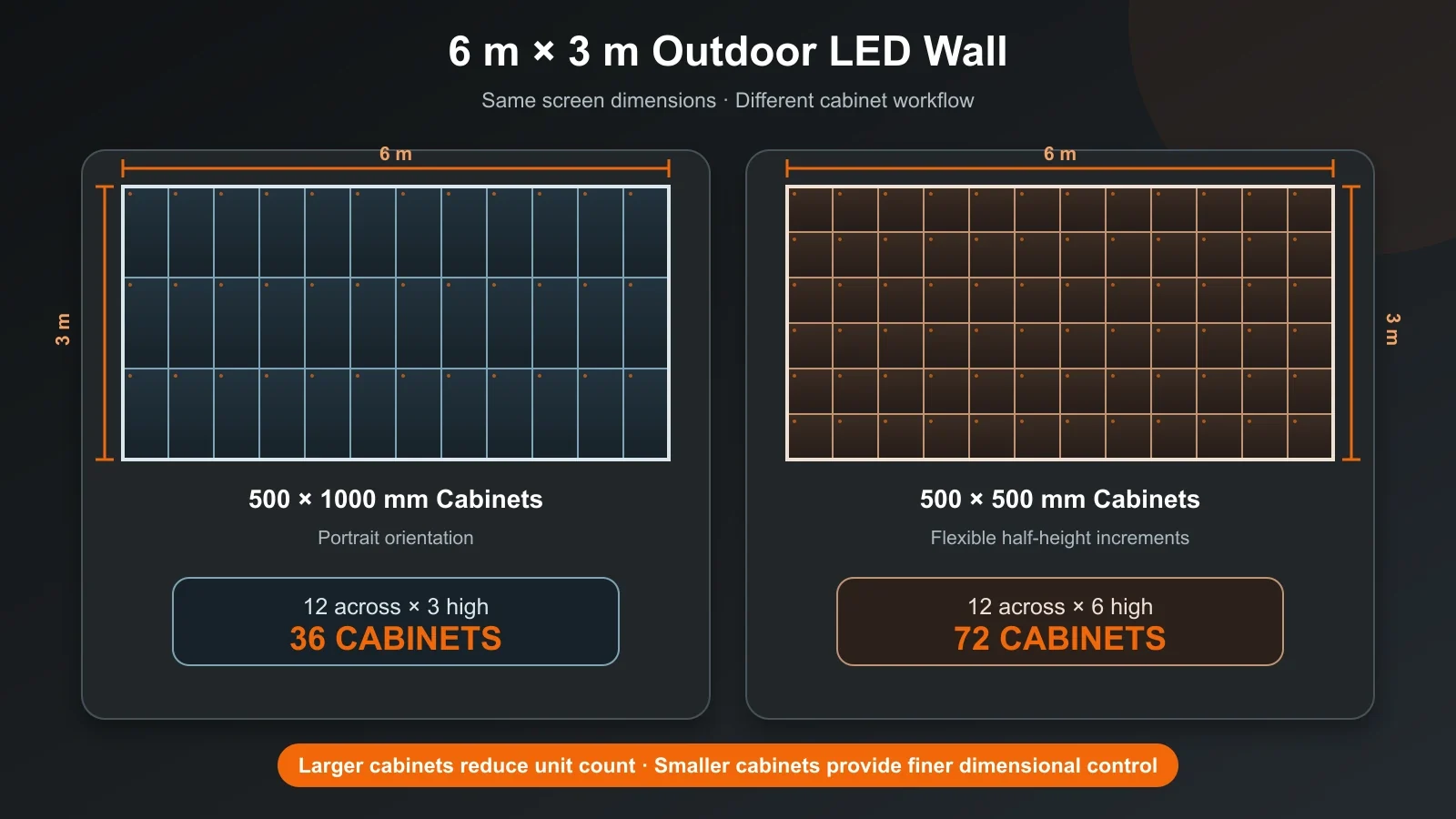 6m by 3m outdoor LED wall using 36 500x1000mm or 72 500x500mm cabinets