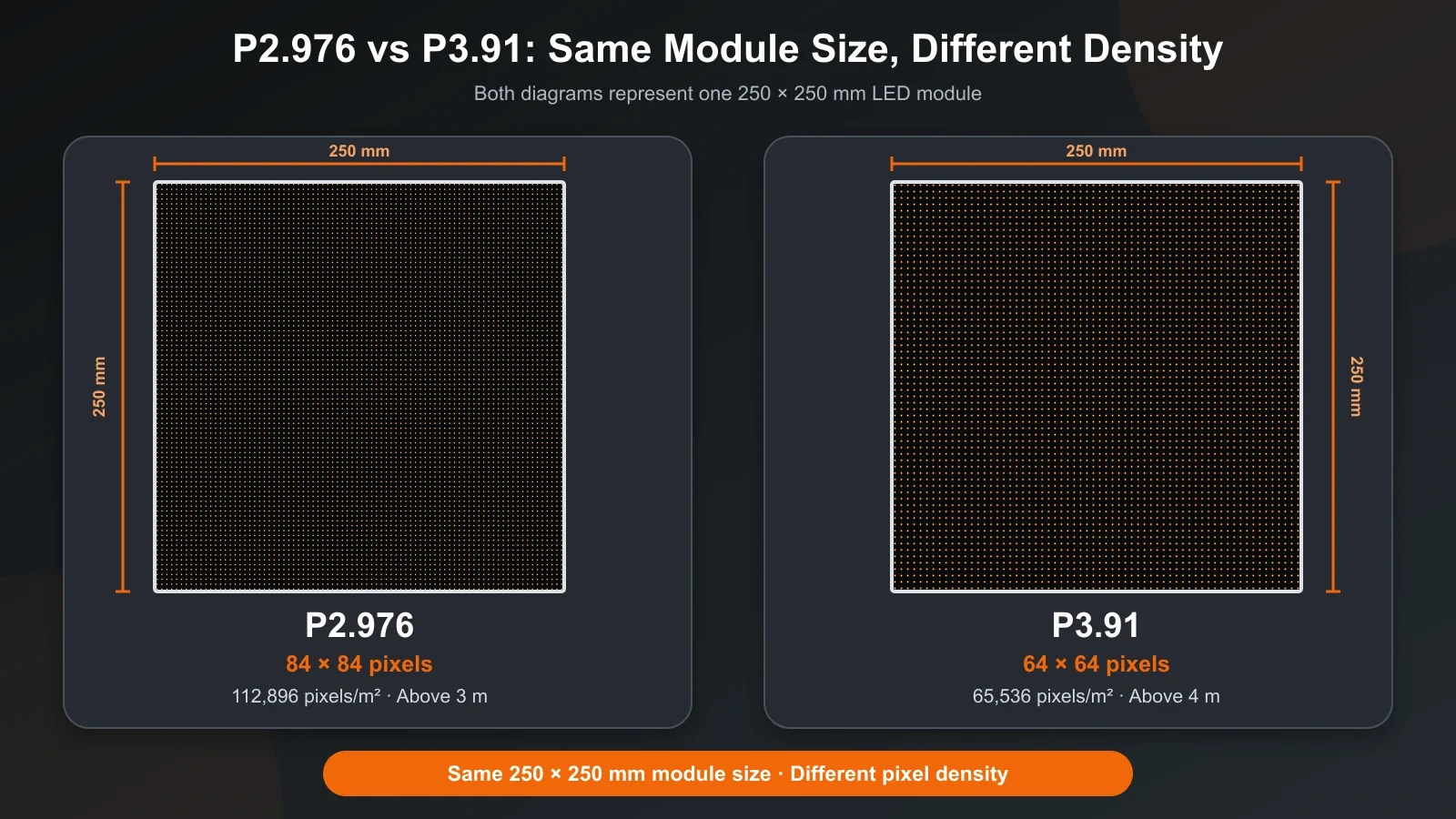 P2.976 and P3.91 pixel density comparison for church LED screens