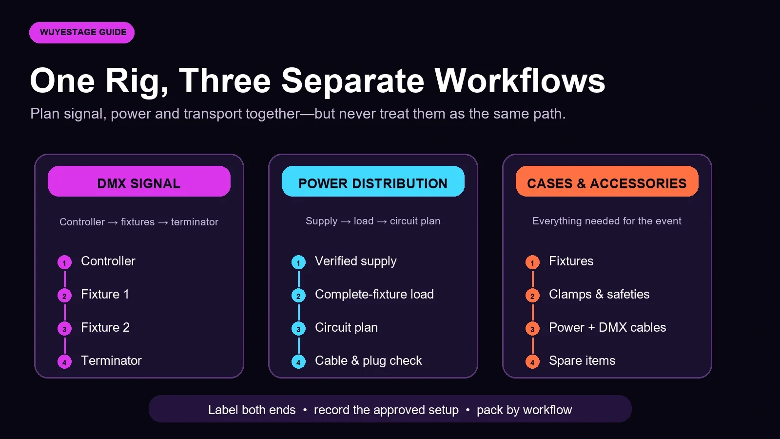 DJ lighting setup workflow for DMX power and transport