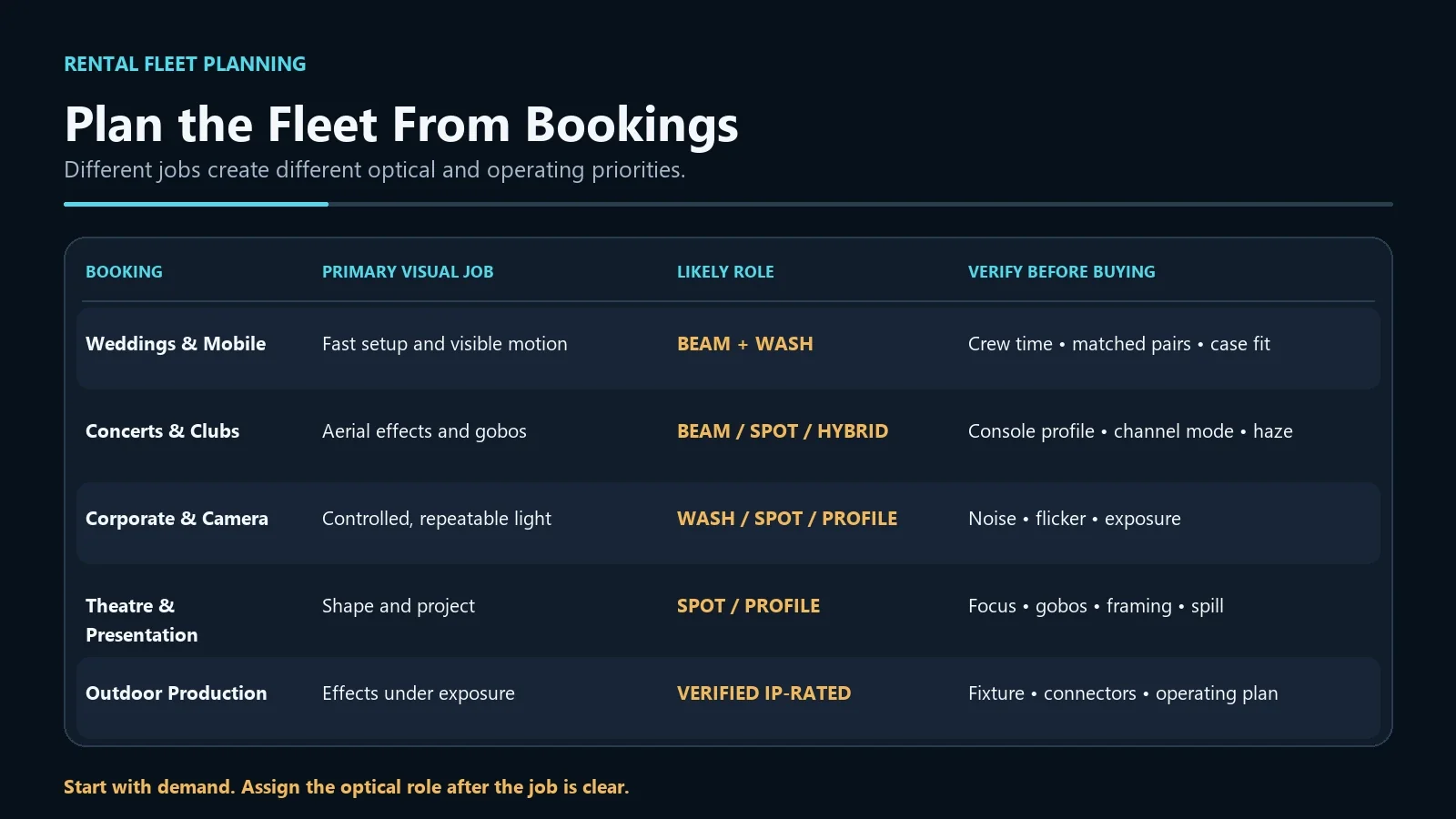 Moving head rental booking and fixture role planning matrix