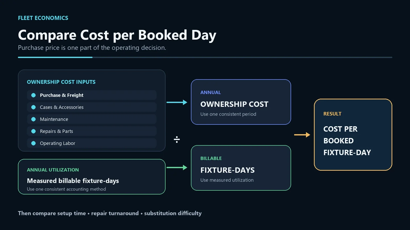 Moving head rental cost per booked fixture day calculation