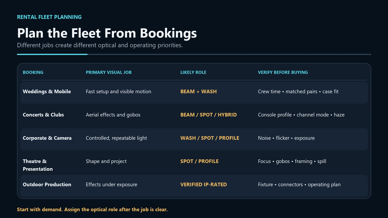 Moving head rental booking and fixture role planning matrix