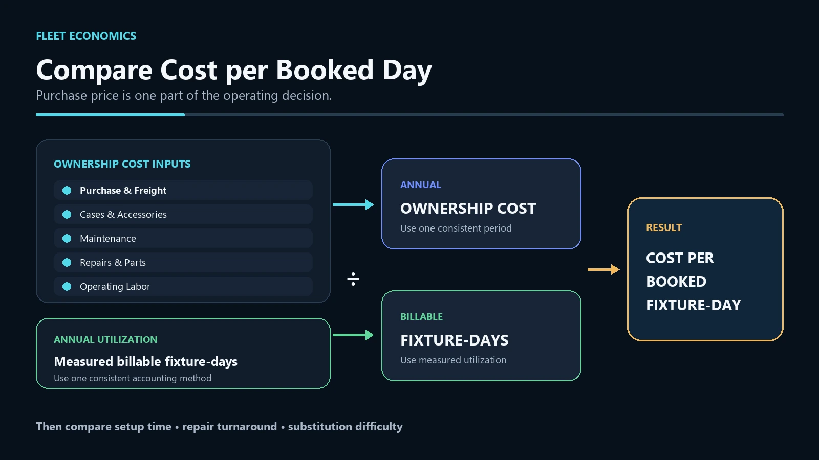 Moving head rental cost per booked fixture day calculation
