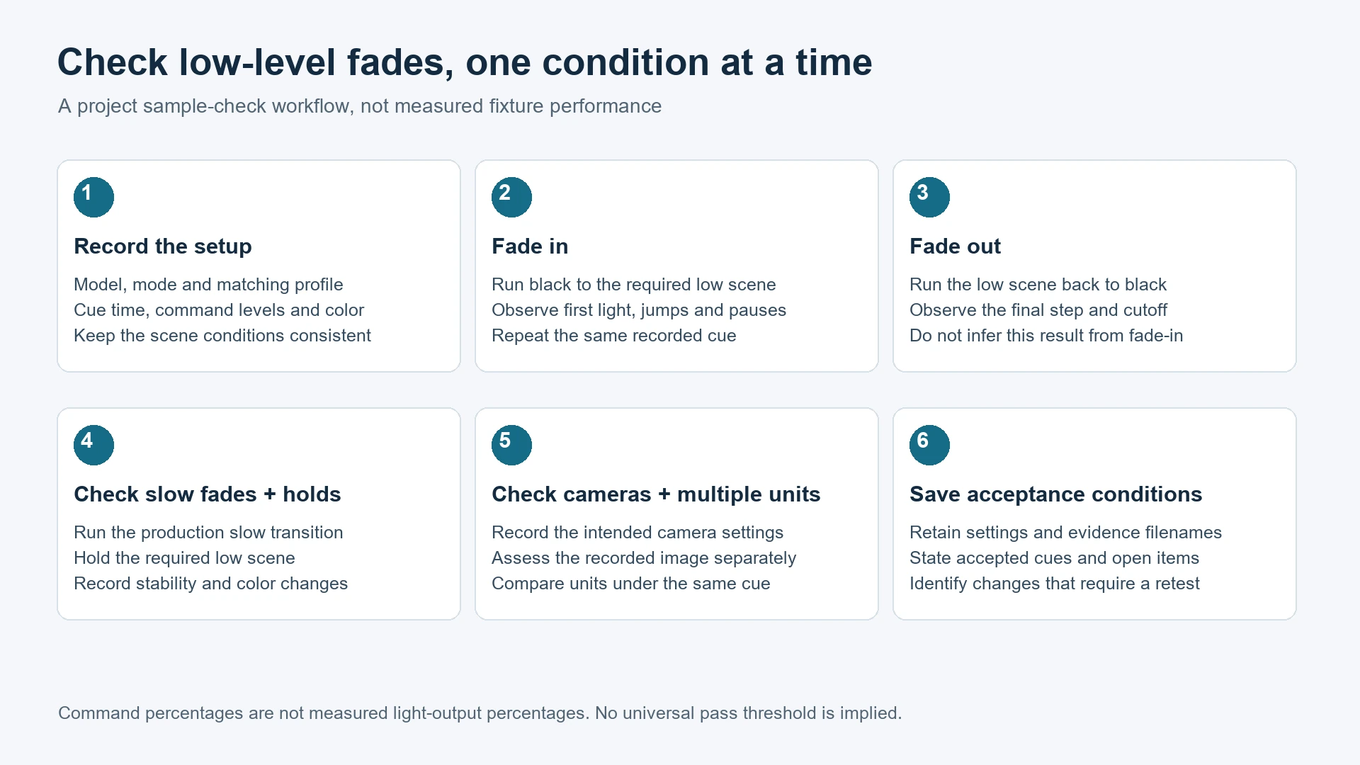 Six-step low-level fade check: setup, fade-in, fade-out, slow fades and holds, cameras and multiple units, and acceptance conditions