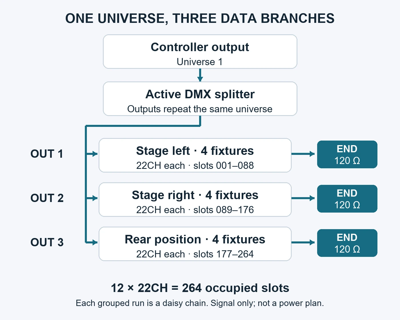 One universe feeds an active DMX splitter and three four-fixture chains occupying slots 1 to 264, each with end termination