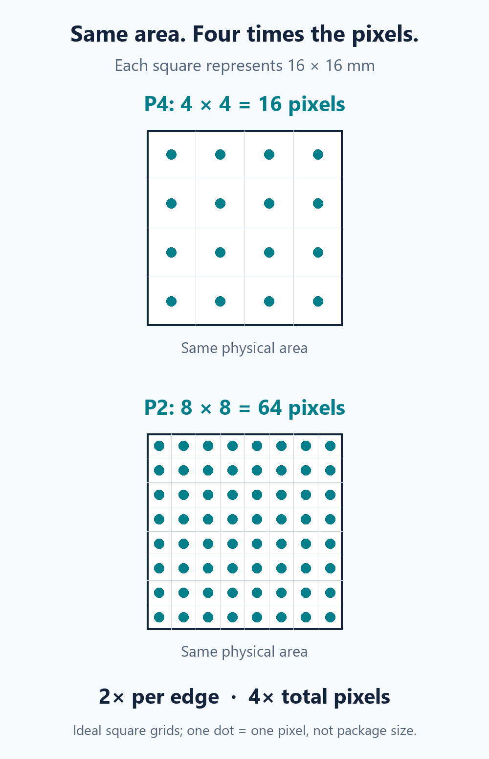 Equal-area square grids containing 16 pixels at P4 and 64 pixels at P2, showing a fourfold increase in total pixels.