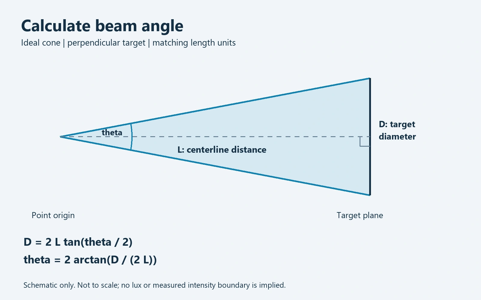 Calculate beam angle geometry showing full angle theta, centerline distance L and target diameter D