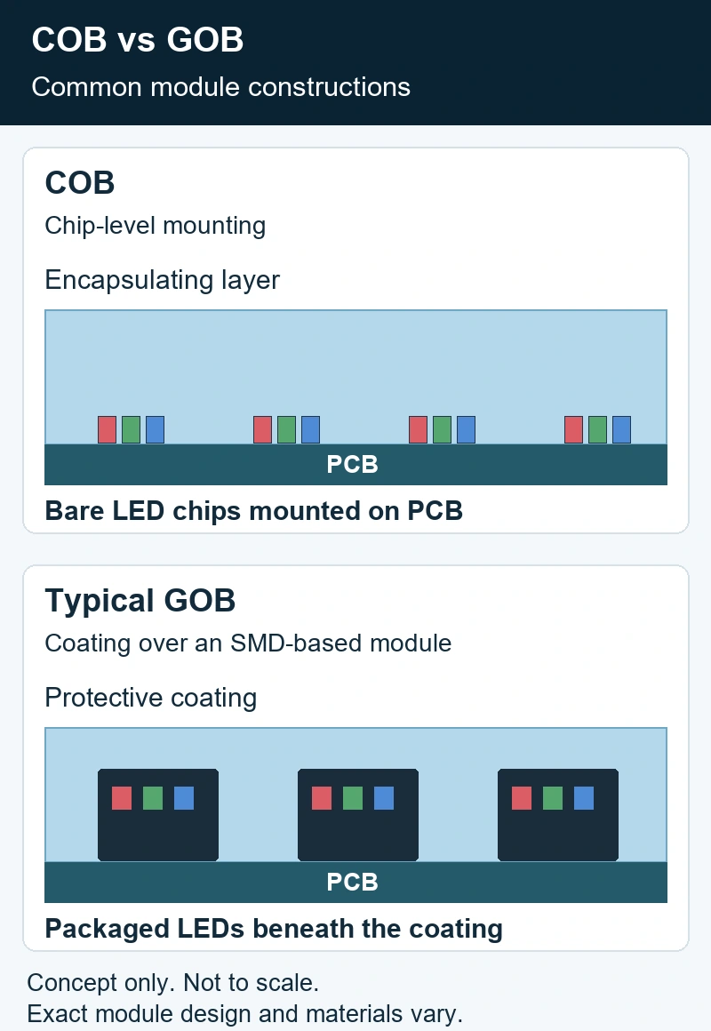 Concept diagram comparing bare LED chips on a PCB with packaged SMD LEDs beneath a protective coating.
