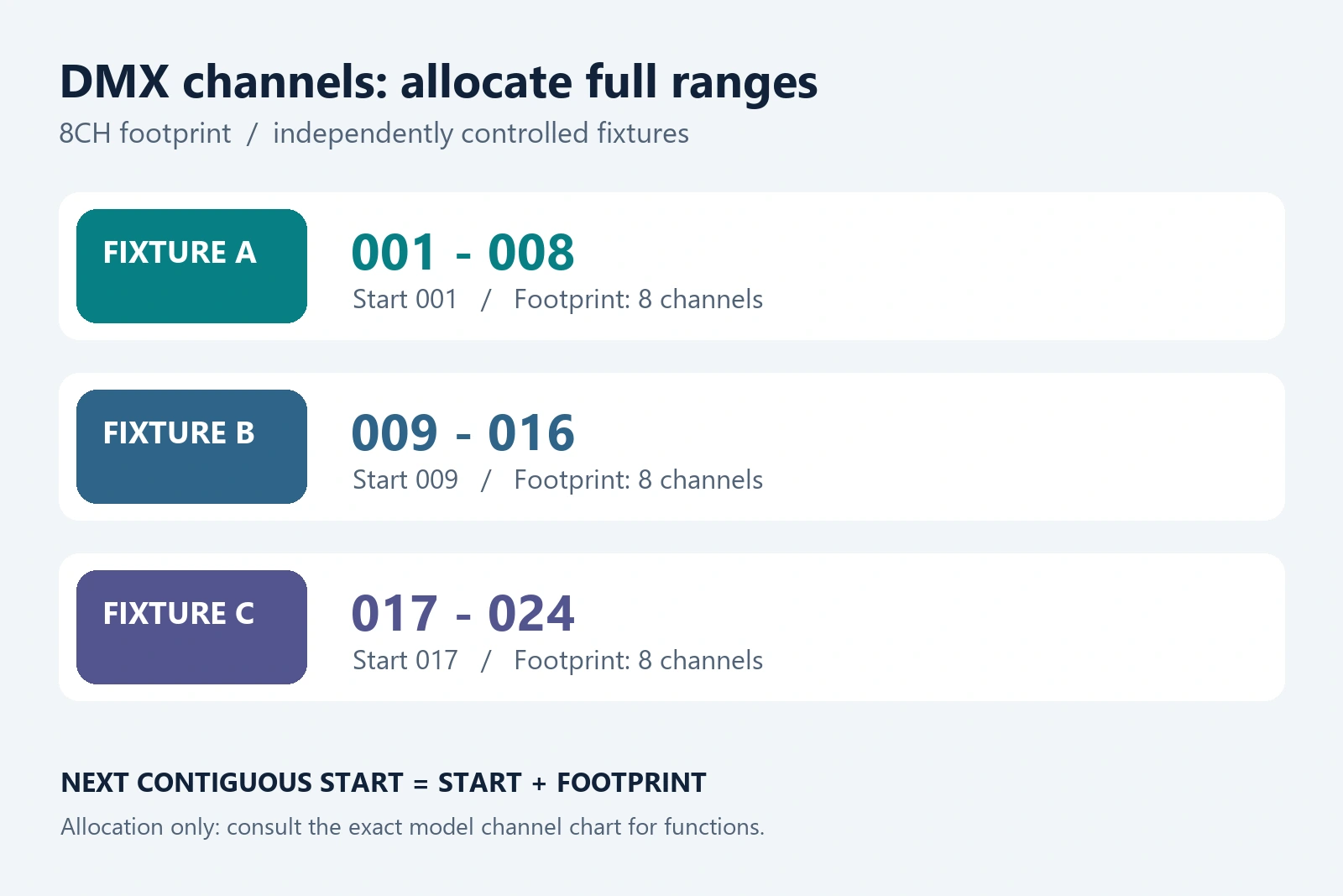 DMX channels address allocation for three independent 8CH fixtures at 001, 009 and 017