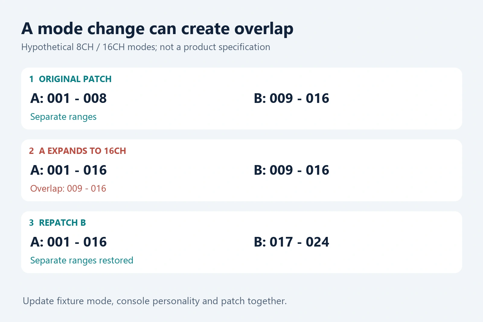 DMX mode-change overlap showing an 8CH fixture expanded to 16CH and the next fixture moved from 009 to 017