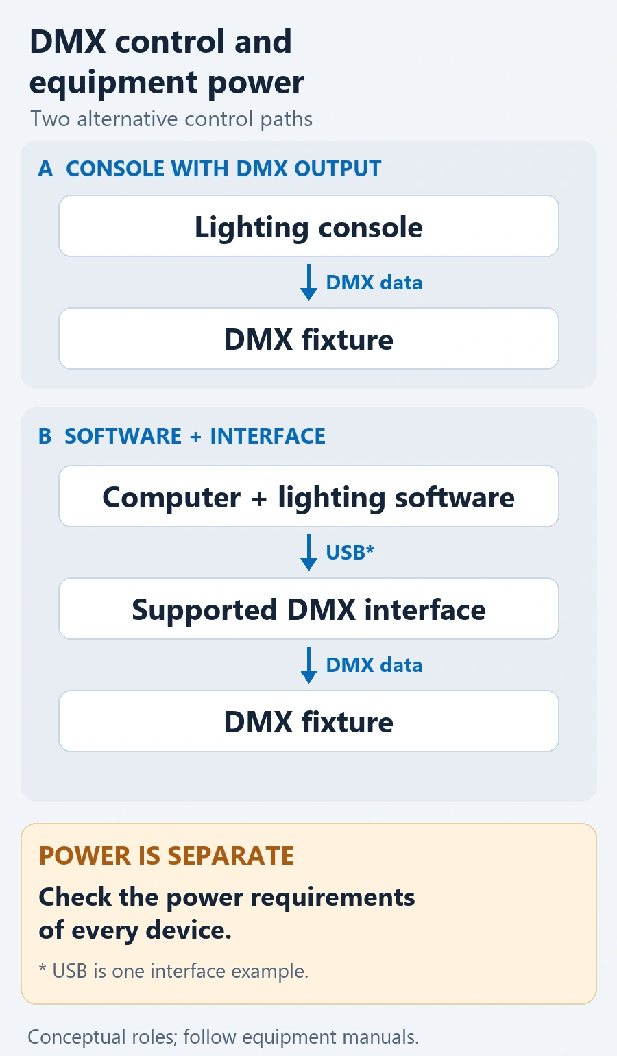 Two DMX control paths using a console or software and interface, with equipment power shown as a separate requirement