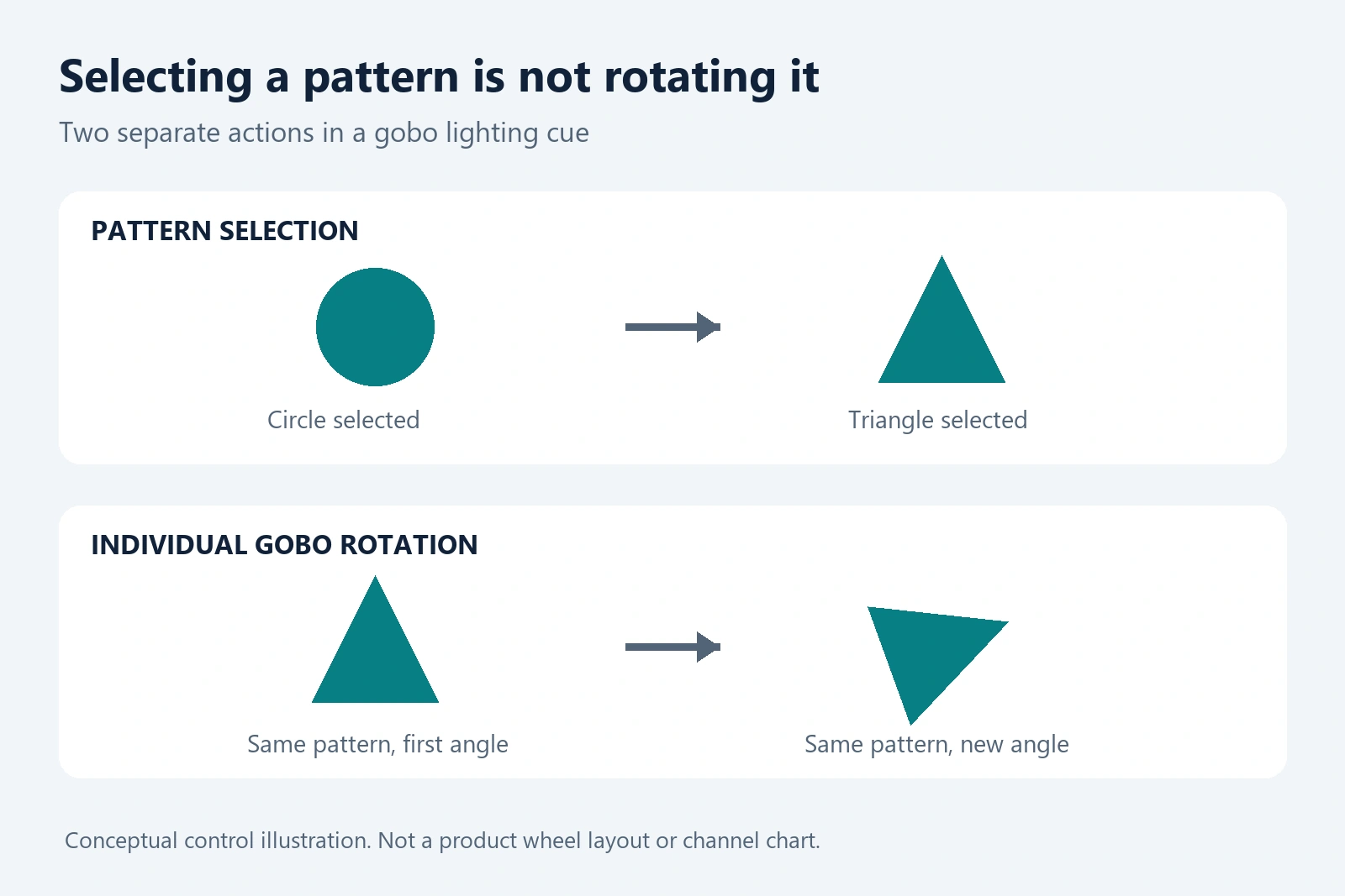 What is a gobo light: diagram separating pattern selection from individual gobo rotation