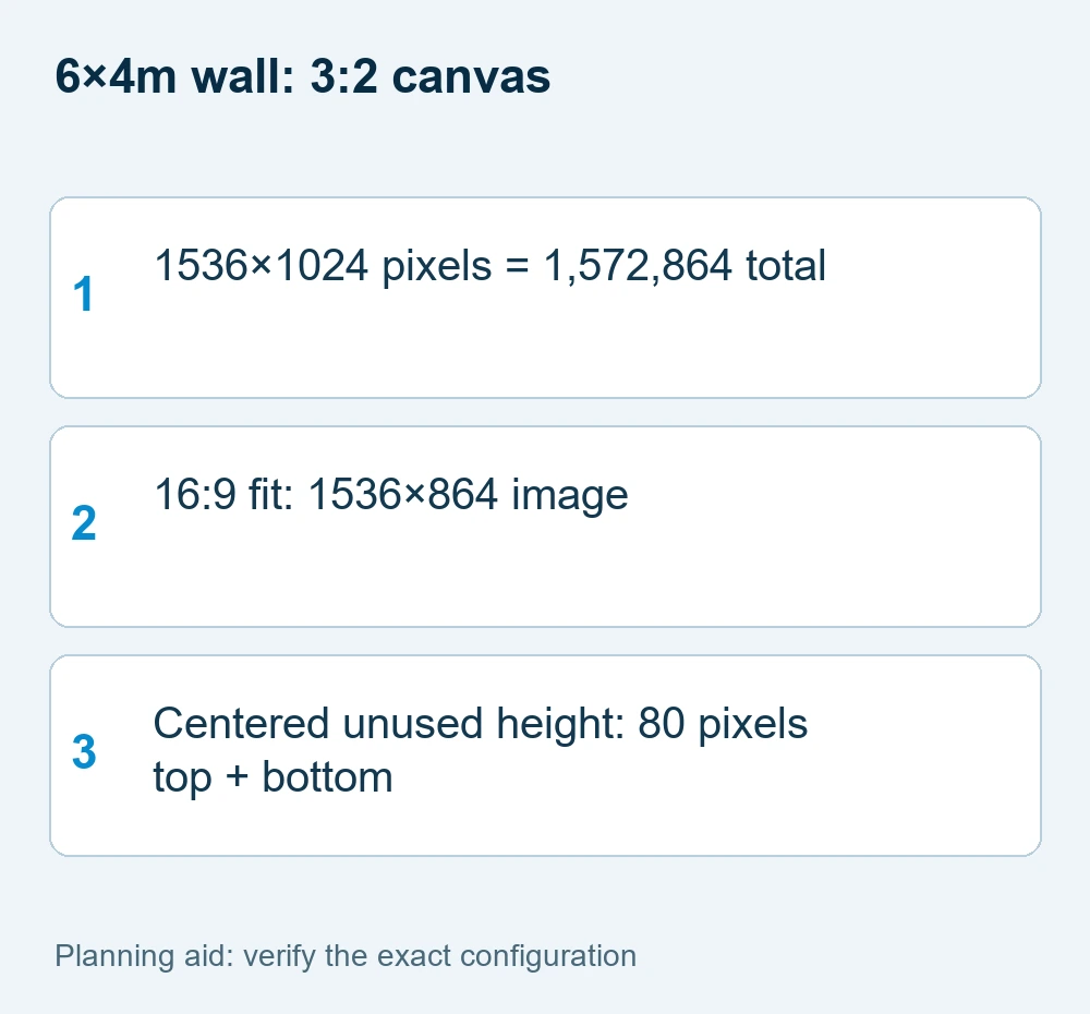 6 by 4 m LED wall example: 1536 by 1024 canvas, fitted 1536 by 864 video area, and 80-pixel top and bottom margins