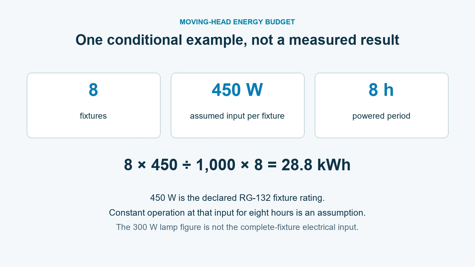 Moving head light power consumption example: eight 450W fixtures for eight hours equals 28.8kWh