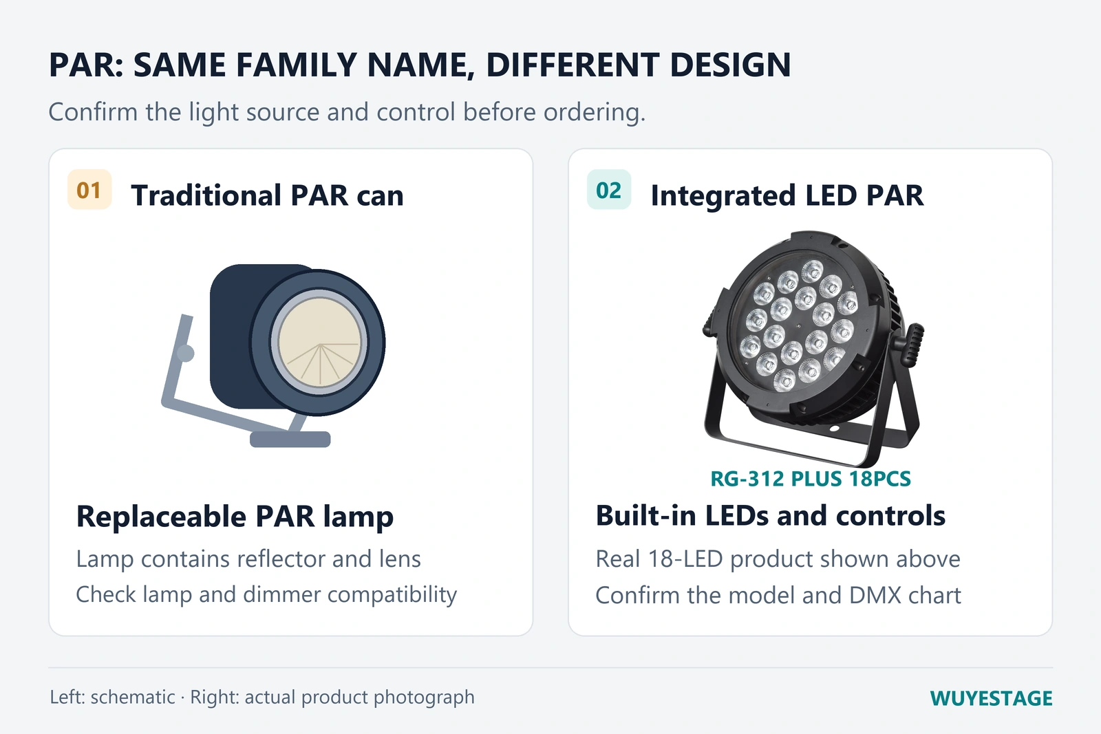 PAR light meaning comparison of a traditional PAR can and the RG-312 PLUS 18PCS LED PAR