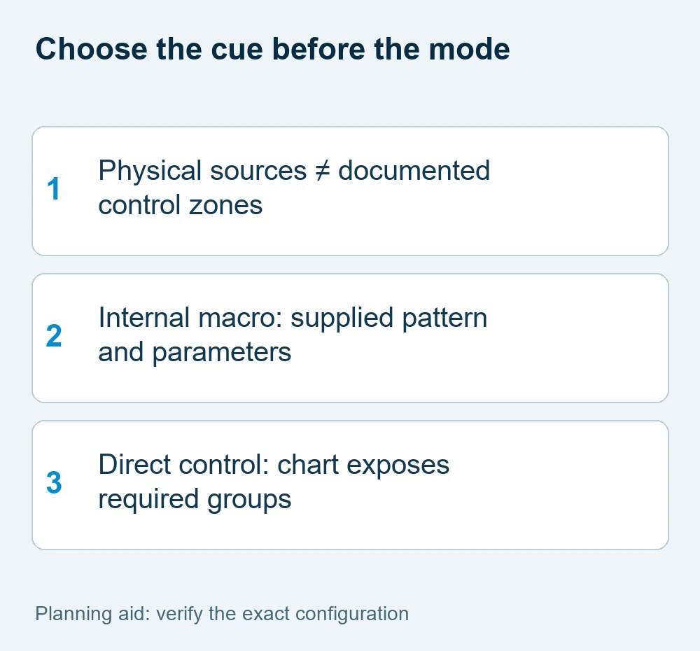 Control-choice checklist: documented zones, internal macros and direct controller access
