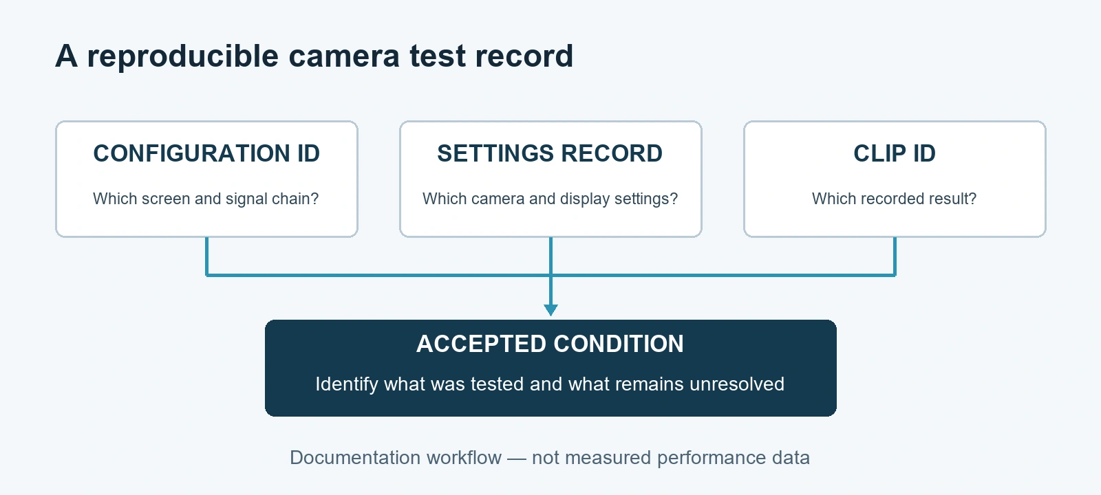LED screen refresh rate camera test record linking configuration settings and recorded clip